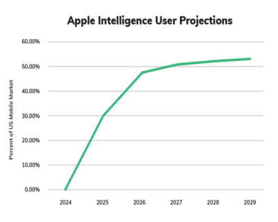 Apple Intelligence User Projections chart